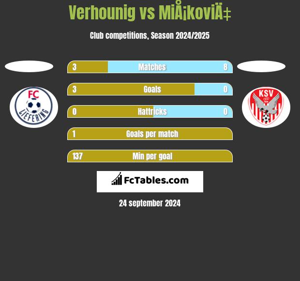 Verhounig vs MiÅ¡koviÄ‡ h2h player stats