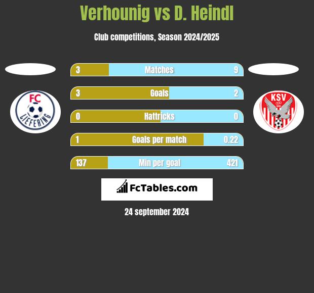 Verhounig vs D. Heindl h2h player stats