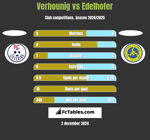 Verhounig vs Edelhofer h2h player stats