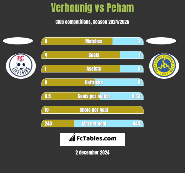 Verhounig vs Peham h2h player stats