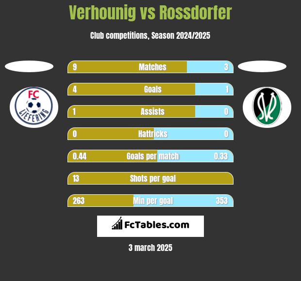 Verhounig vs Rossdorfer h2h player stats