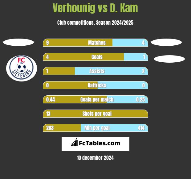 Verhounig vs D. Kam h2h player stats