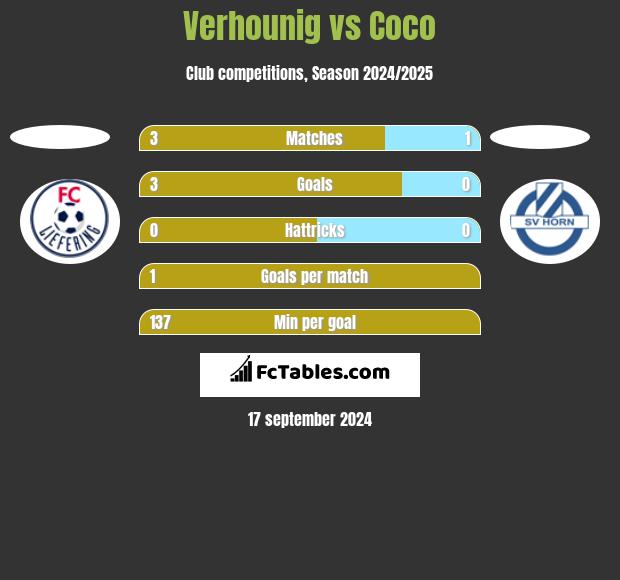 Verhounig vs Coco h2h player stats