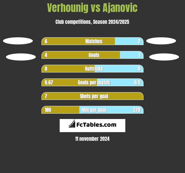 Verhounig vs Ajanovic h2h player stats