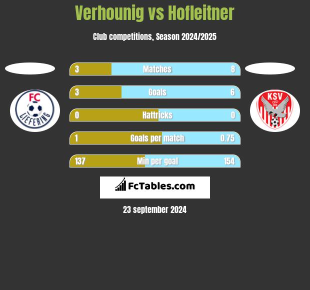 Verhounig vs Hofleitner h2h player stats