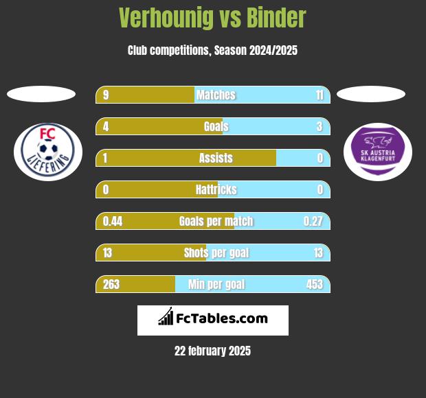 Verhounig vs Binder h2h player stats