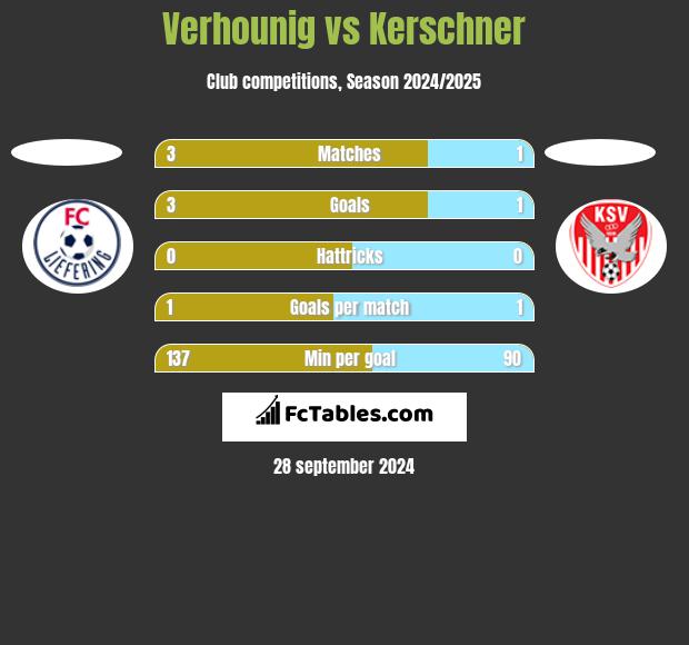 Verhounig vs Kerschner h2h player stats