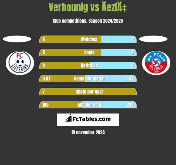 Verhounig vs ÄeziÄ‡ h2h player stats