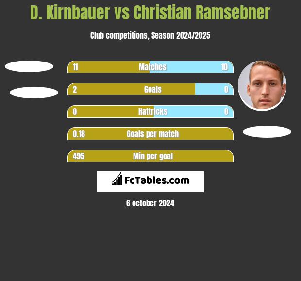 D. Kirnbauer vs Christian Ramsebner h2h player stats