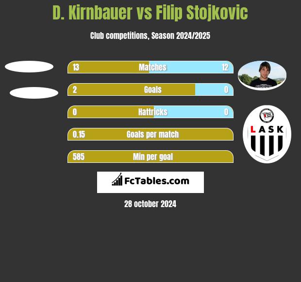 D. Kirnbauer vs Filip Stojkovic h2h player stats