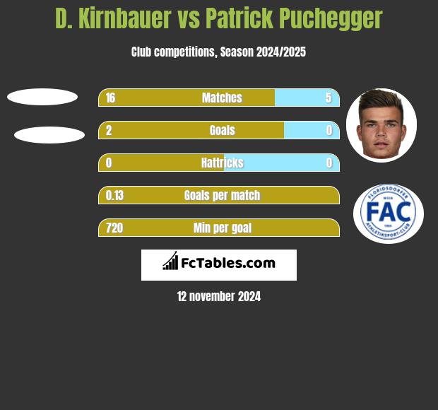 D. Kirnbauer vs Patrick Puchegger h2h player stats