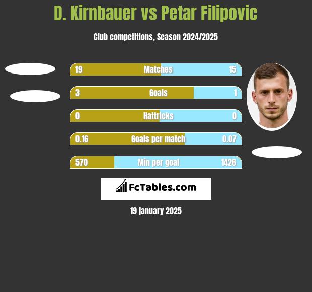 D. Kirnbauer vs Petar Filipovic h2h player stats