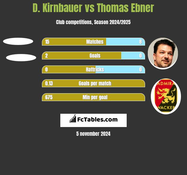 D. Kirnbauer vs Thomas Ebner h2h player stats