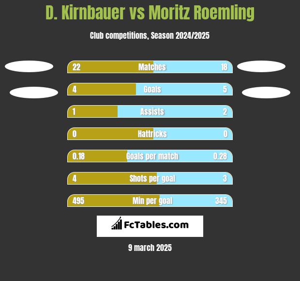 D. Kirnbauer vs Moritz Roemling h2h player stats