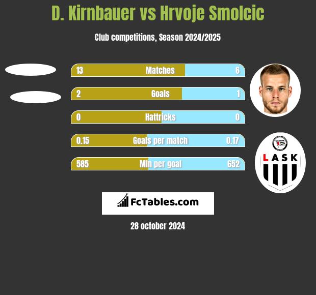 D. Kirnbauer vs Hrvoje Smolcic h2h player stats