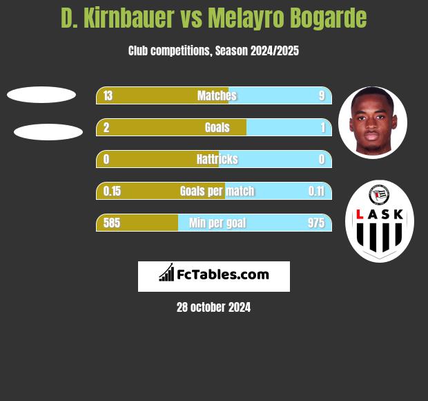 D. Kirnbauer vs Melayro Bogarde h2h player stats