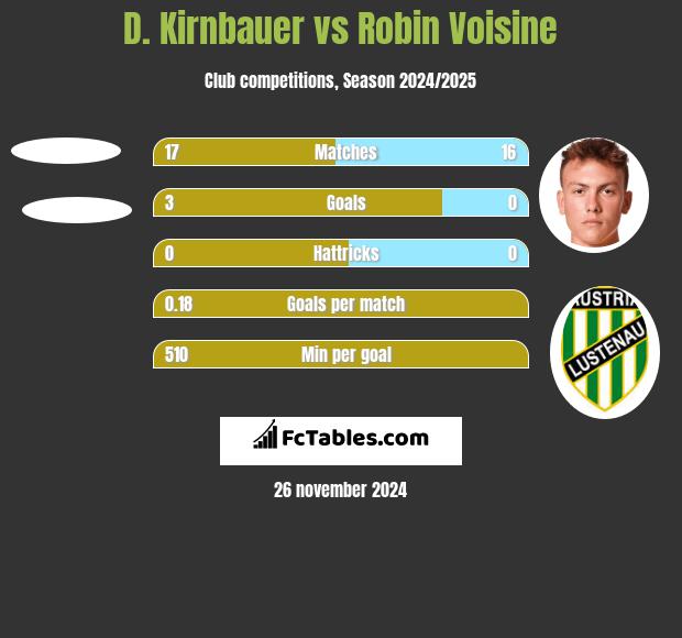 D. Kirnbauer vs Robin Voisine h2h player stats