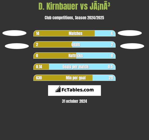 D. Kirnbauer vs JÃ¡nÃ³ h2h player stats