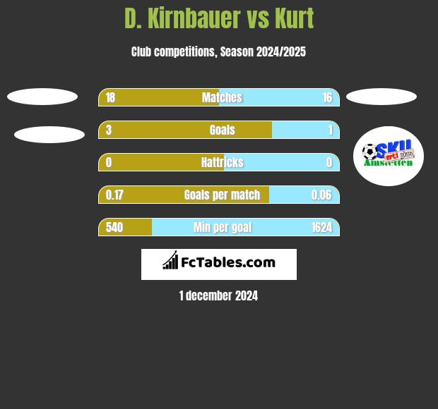 D. Kirnbauer vs Kurt h2h player stats