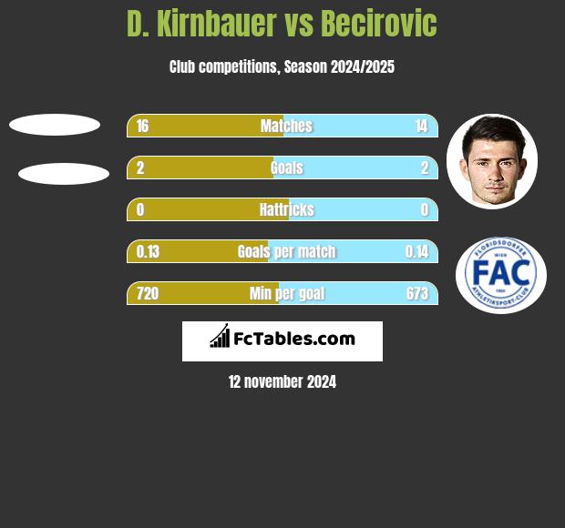 D. Kirnbauer vs Becirovic h2h player stats