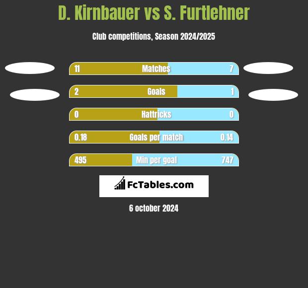 D. Kirnbauer vs S. Furtlehner h2h player stats