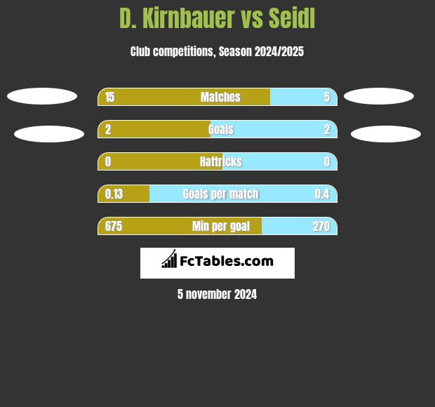 D. Kirnbauer vs Seidl h2h player stats