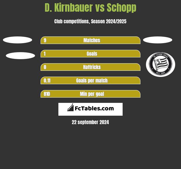 D. Kirnbauer vs Schopp h2h player stats