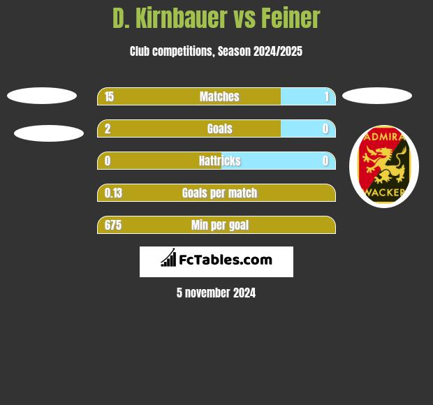 D. Kirnbauer vs Feiner h2h player stats