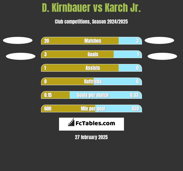 D. Kirnbauer vs Karch Jr. h2h player stats