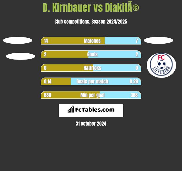 D. Kirnbauer vs DiakitÃ© h2h player stats