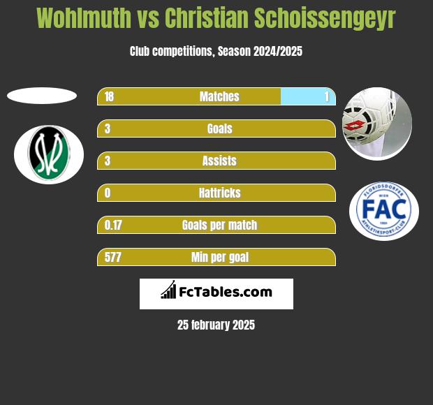 Wohlmuth vs Christian Schoissengeyr h2h player stats