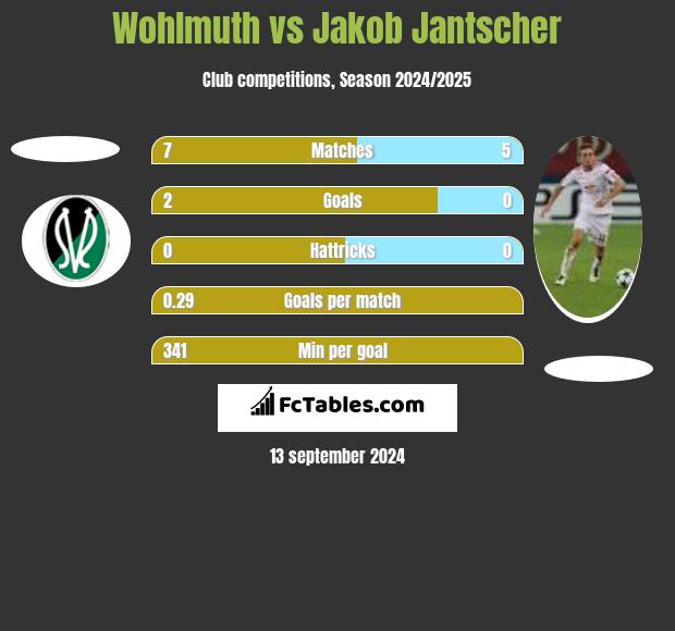 Wohlmuth vs Jakob Jantscher h2h player stats