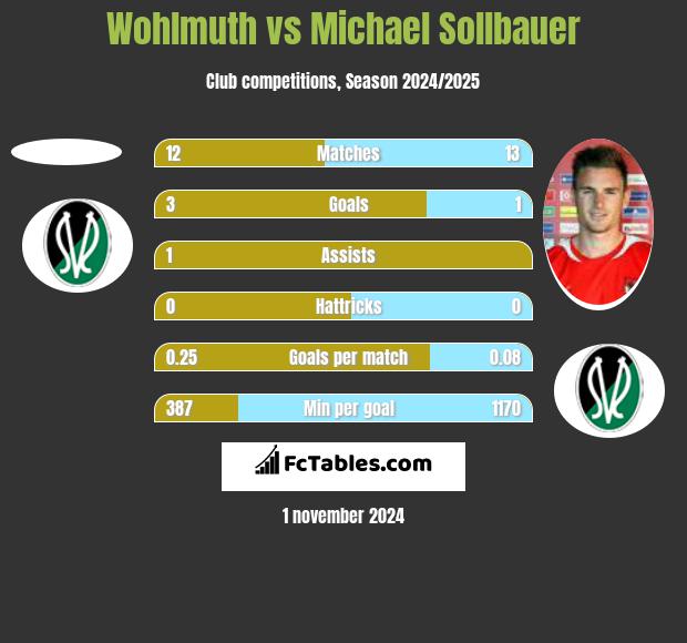 Wohlmuth vs Michael Sollbauer h2h player stats