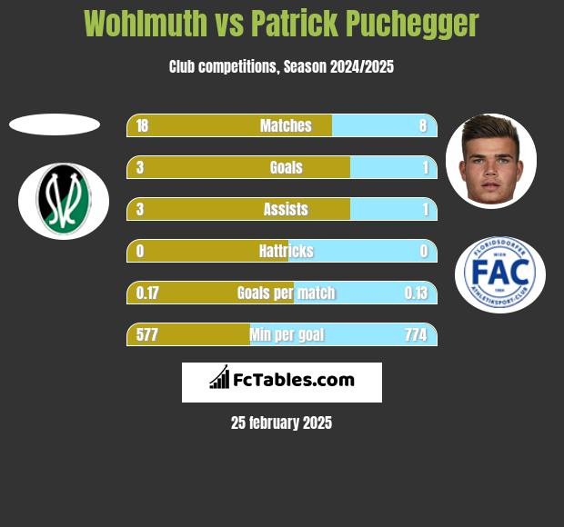 Wohlmuth vs Patrick Puchegger h2h player stats