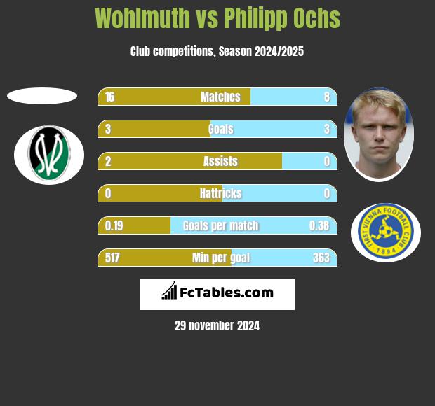 Wohlmuth vs Philipp Ochs h2h player stats