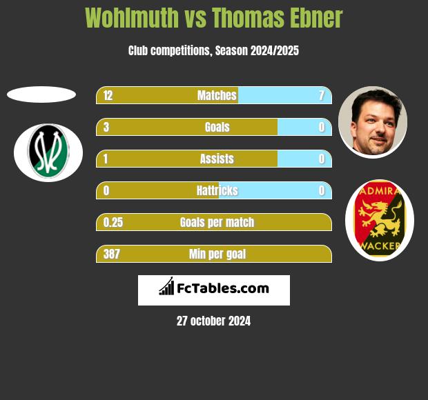 Wohlmuth vs Thomas Ebner h2h player stats