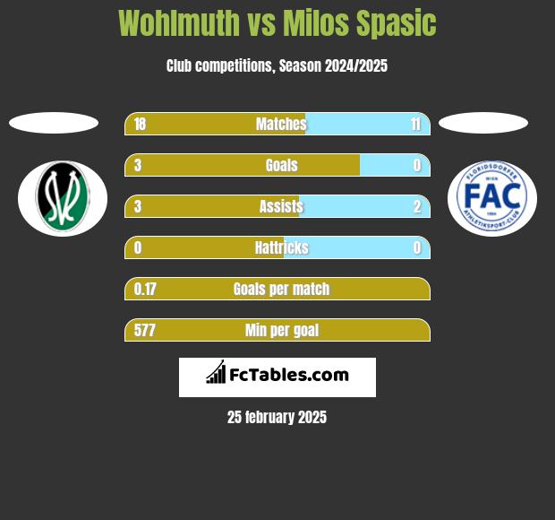 Wohlmuth vs Milos Spasic h2h player stats