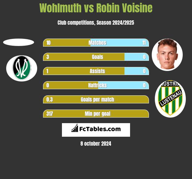 Wohlmuth vs Robin Voisine h2h player stats