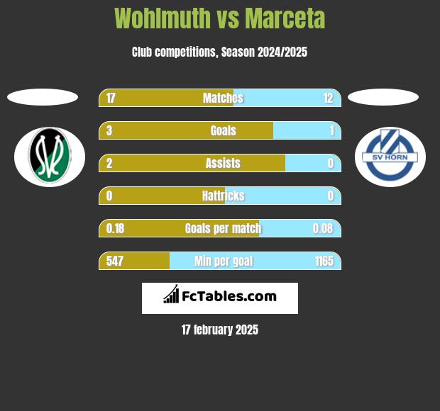 Wohlmuth vs Marceta h2h player stats