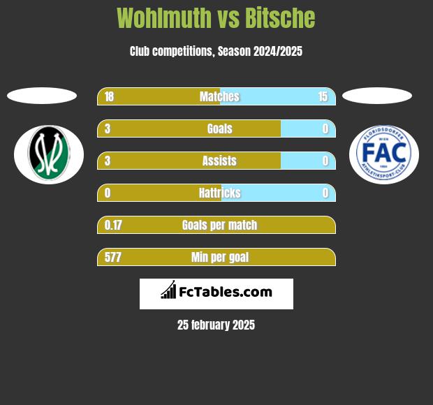 Wohlmuth vs Bitsche h2h player stats