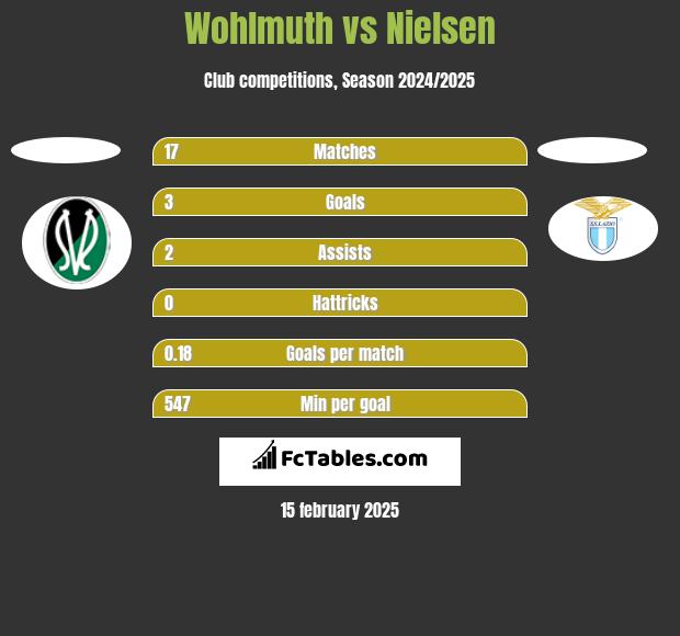 Wohlmuth vs Nielsen h2h player stats