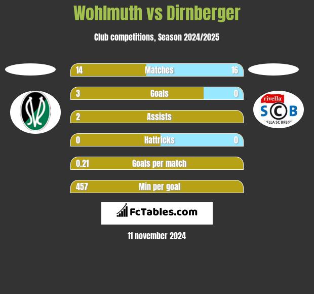 Wohlmuth vs Dirnberger h2h player stats