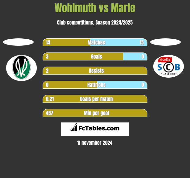 Wohlmuth vs Marte h2h player stats