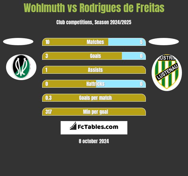 Wohlmuth vs Rodrigues de Freitas h2h player stats