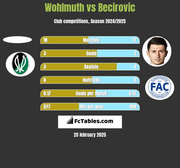 Wohlmuth vs Becirovic h2h player stats