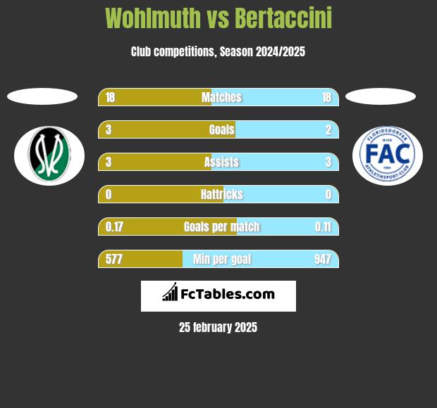 Wohlmuth vs Bertaccini h2h player stats