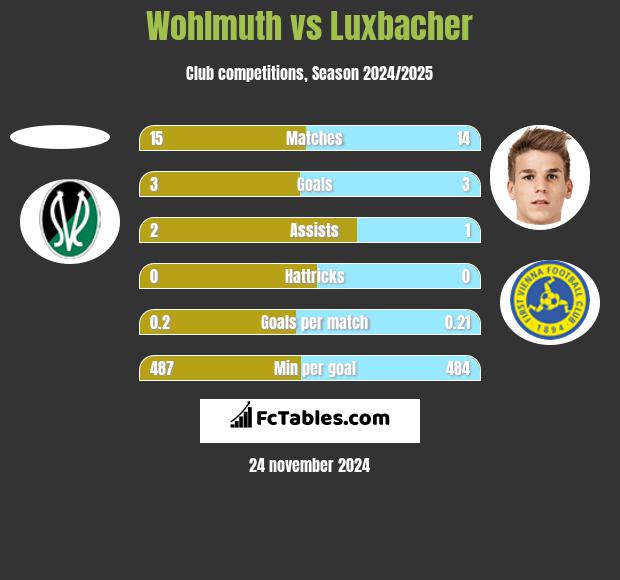 Wohlmuth vs Luxbacher h2h player stats