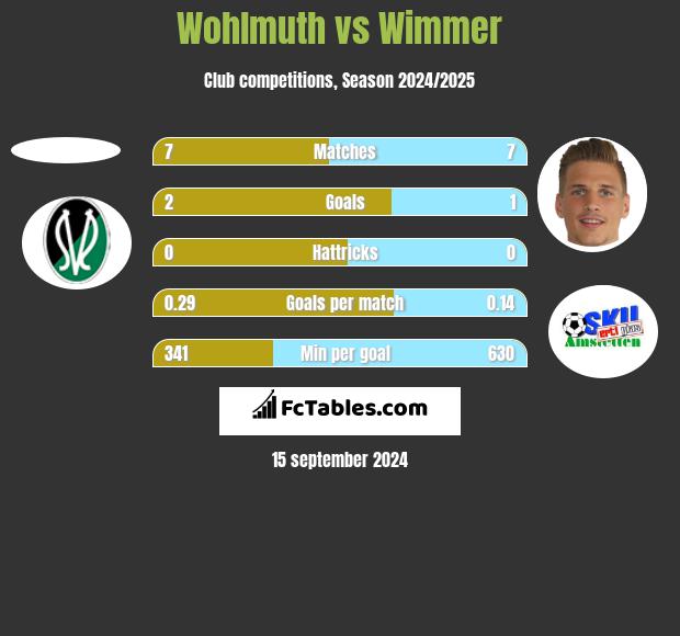 Wohlmuth vs Wimmer h2h player stats