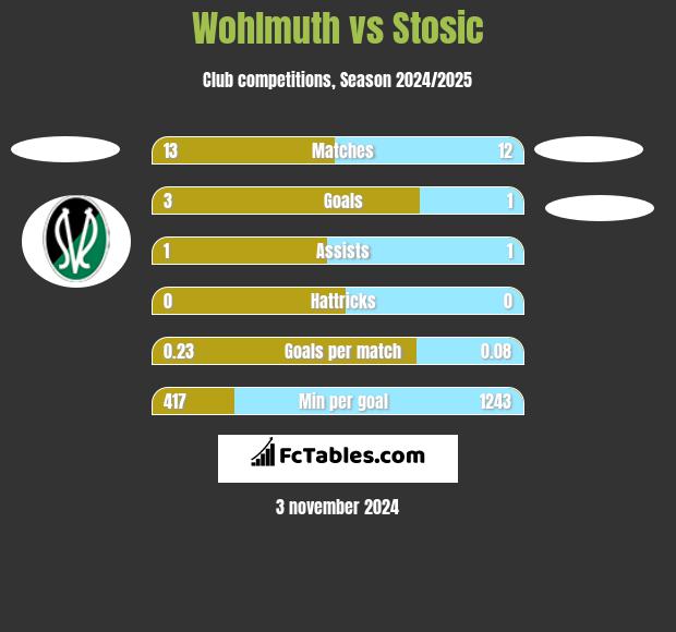 Wohlmuth vs Stosic h2h player stats