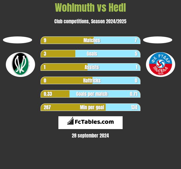 Wohlmuth vs Hedl h2h player stats